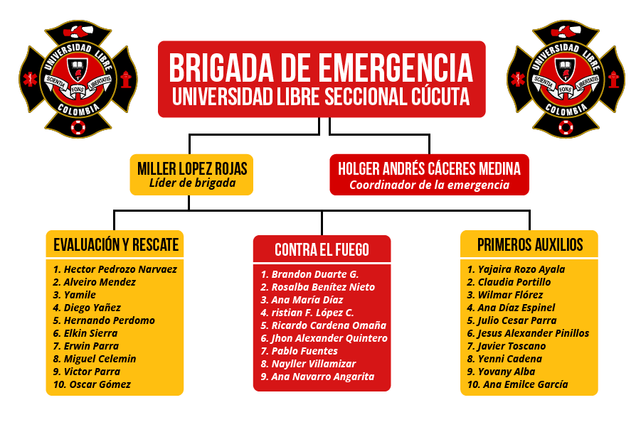 Organigrama Brigada de Emergencia