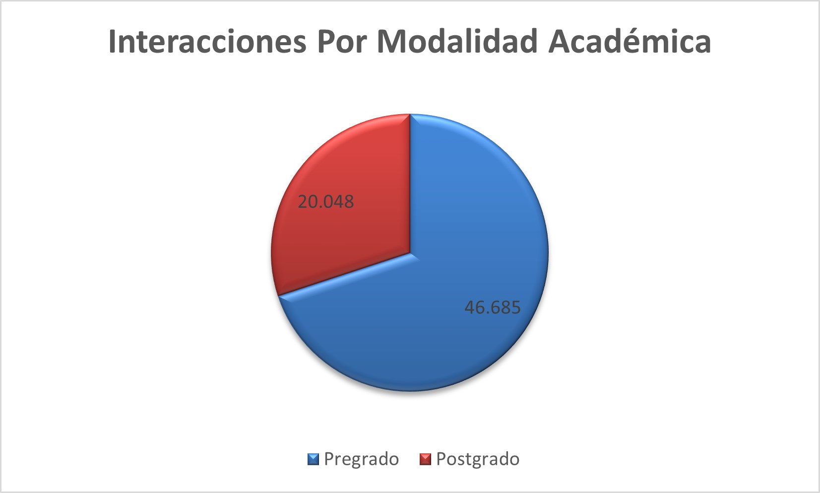 Interacciones_por_modalidad_academica