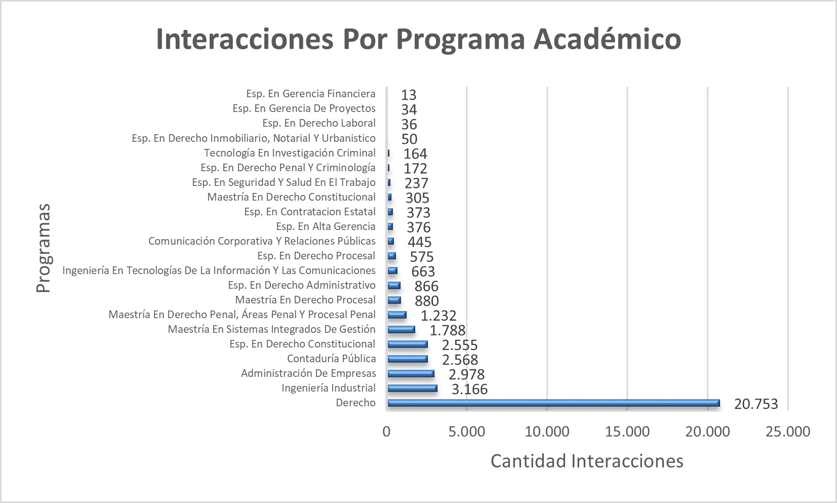 Interacciones_Por_Programa_Academico