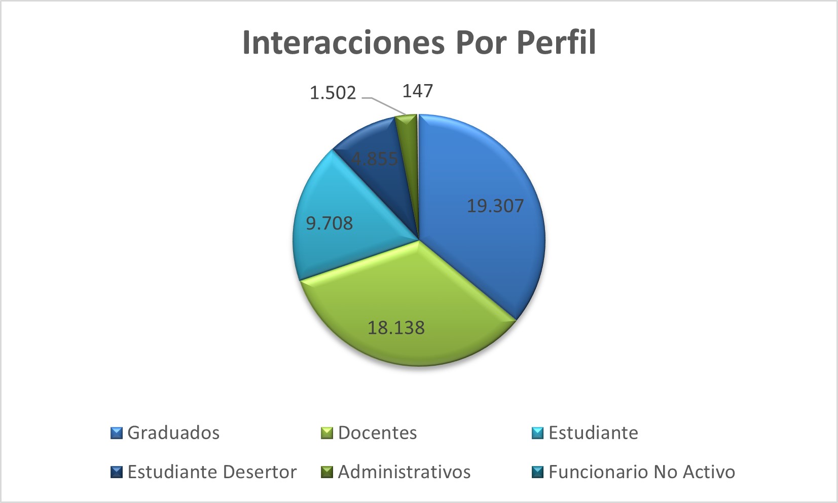 Interacciones_Por_Perfil