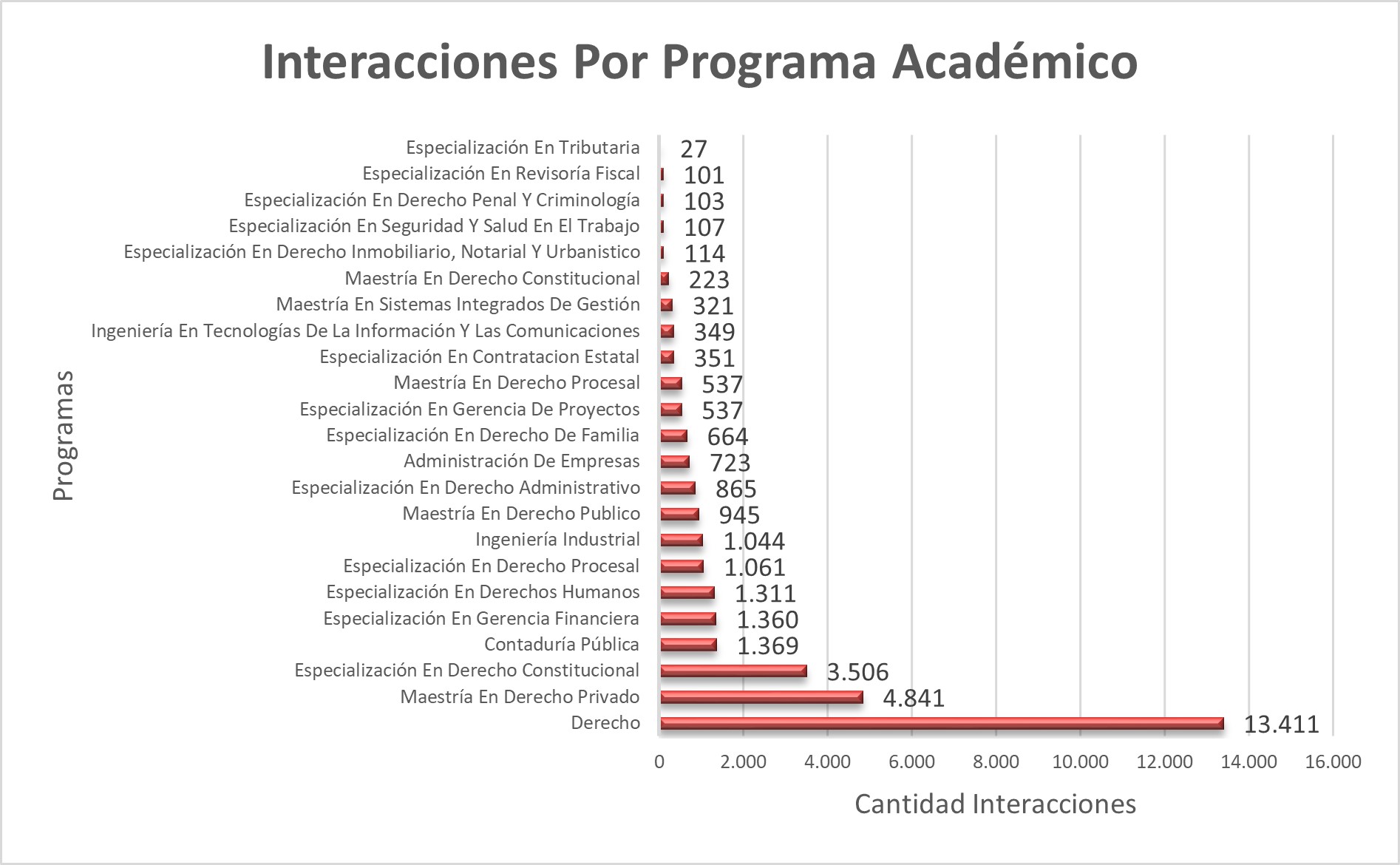 Interacciones_Por_Programa_Academico