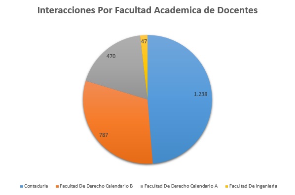 4. Interacciones Por Facultad Academica de Docentes Diciembre
