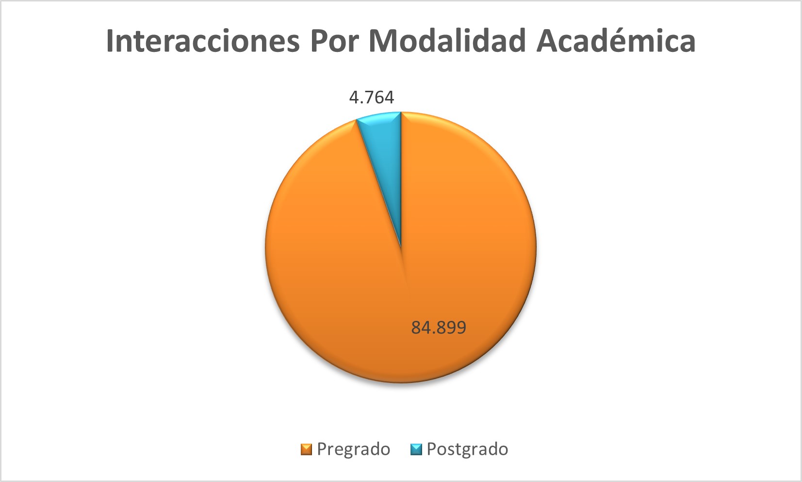 Interacciones_Por_Modalidad_Academica
