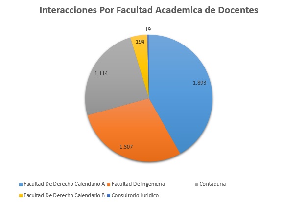 4. Interacciones Por Facultad Academica de Docentes Octubre