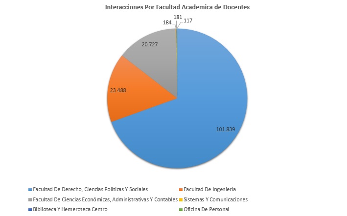 4. Interacciones Por Facultad Academica de Docentes Abril