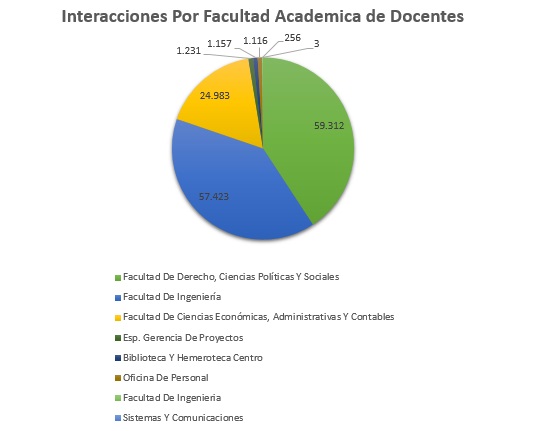 4. Interacciones Por Facultad Academica de Docentes Agosto