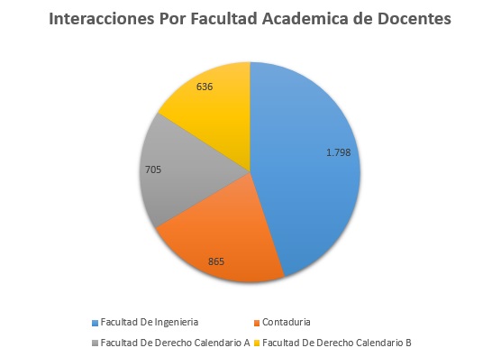 4. Interacciones Por Facultad Academica de Docentes Enero