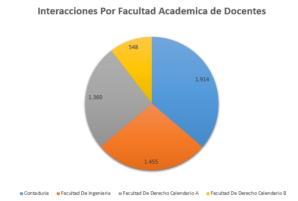 4. Interacciones Por Facultad Academica de Docentes Febrero