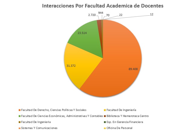 4. Interacciones Por Facultad Academica de Docentes Julio