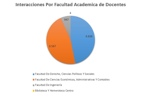 4. Interacciones Por Facultad Academica de Docentes Junio
