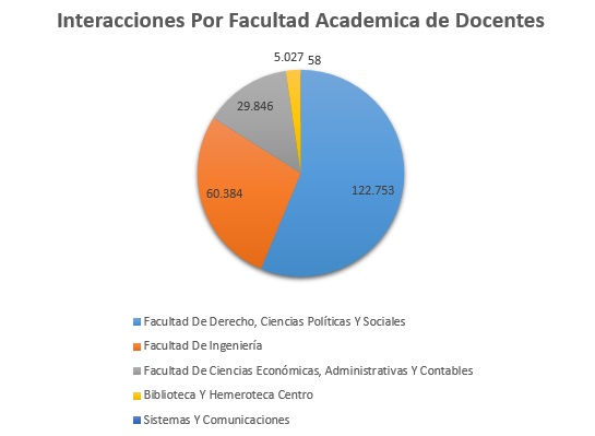 4. Interacciones Por Facultad Academica de Docentes Marzo