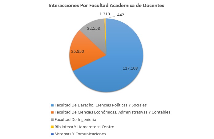 4. Interacciones Por Facultad Academica de Docentes Mayo