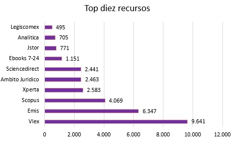 Top 10 recursos bases enero