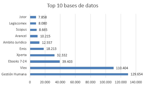 top diez bases de datos