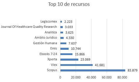 Top 10 de recursos JULIO