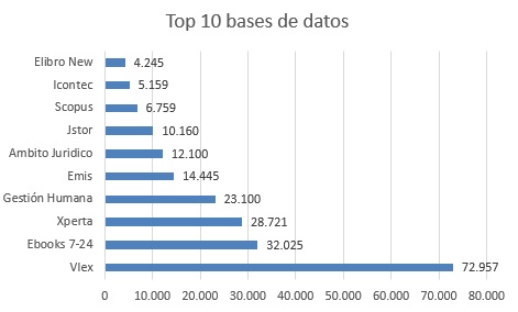 Top diez bases de datos