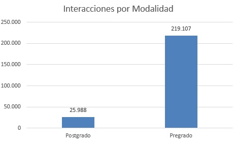 Interaccionespormodalidad2024