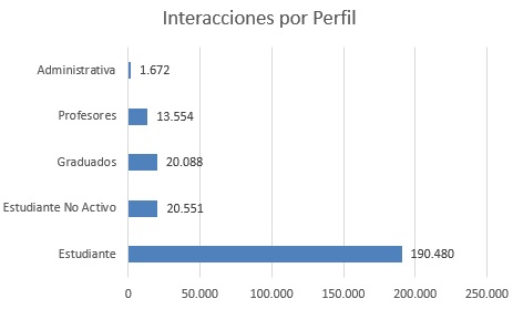 interacciones por perfilabril2024