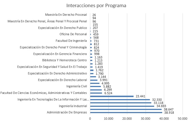 interacciones por programaabril2024