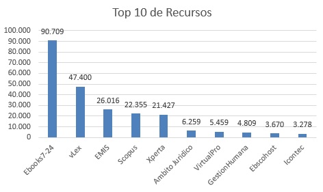 top10derecursosabril24