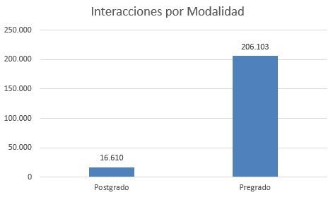 Interacciones por modalidad agosto