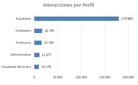 Interacciones por perfil agosto