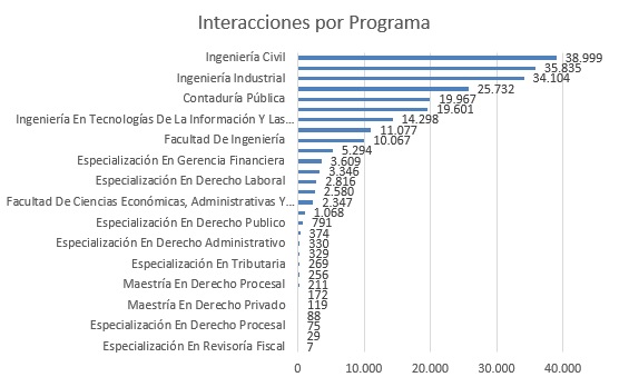 Interacciones por programa agosto