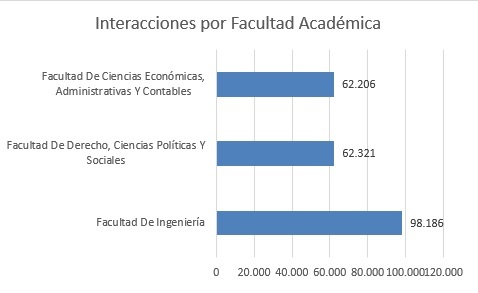 Interaciones por facultad academica agosto