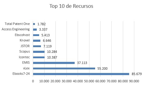 top 10 de recursos agosto