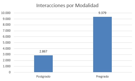 INTERACCIONES POR MODALIDAD ACADEMICA