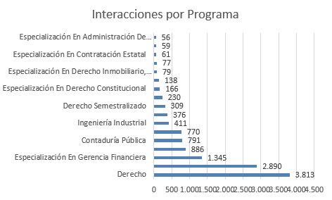 INTERACCIONES POR PROGRAMA DICIEMBRE