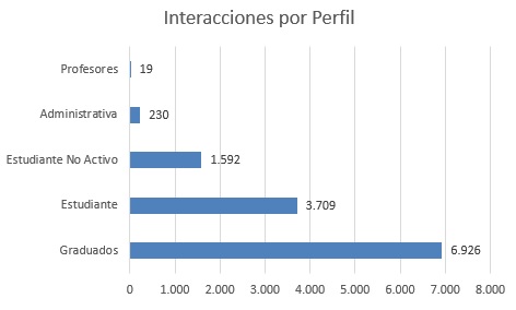 Interacciones por perfil dic