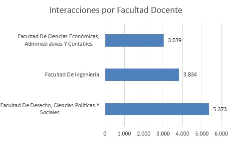 interacciones por facultad docente dic