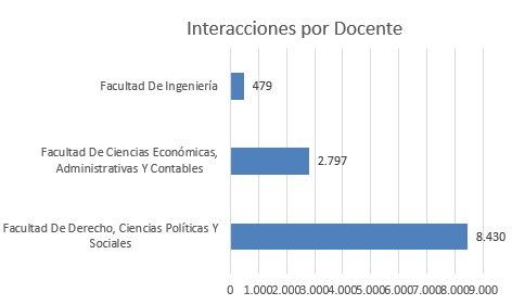 Interacciones por docente