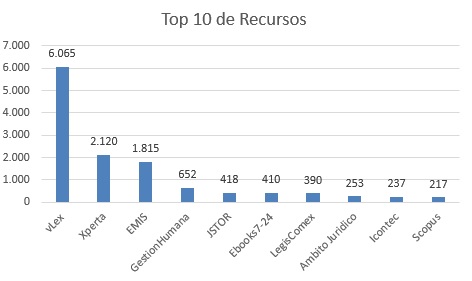 Top 10 de recursos