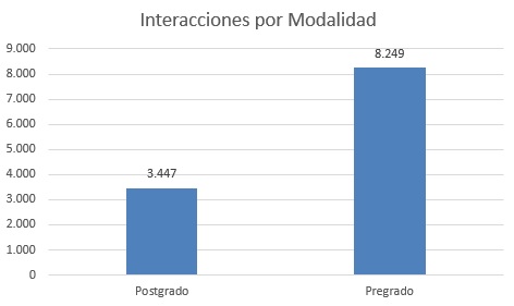 interacciones por modalidad julio