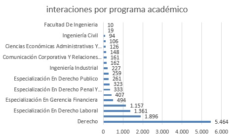 interacciones por programa académico