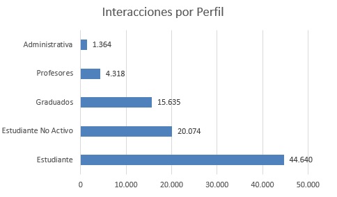 interacciones por perfil2024junio