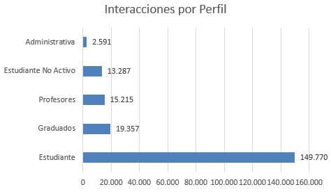 interacciones por perfilMAY2024