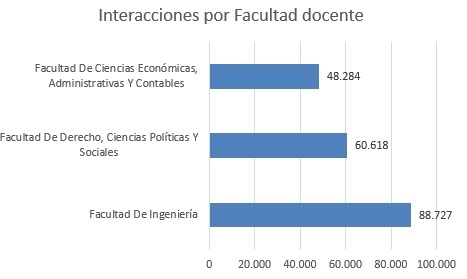 interaccionesporfacultaddocentemay2024