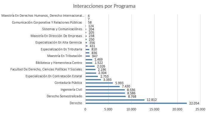 Interacciones por programa nov 2024