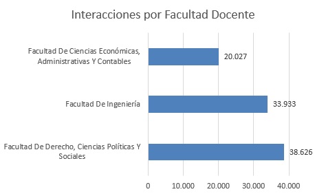 interacciones facultad docente nov