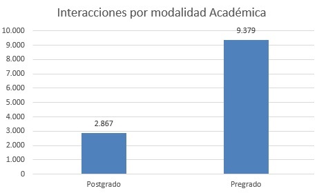 interacciones por modalidad academica nov