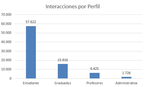 interacciones por perfil nov