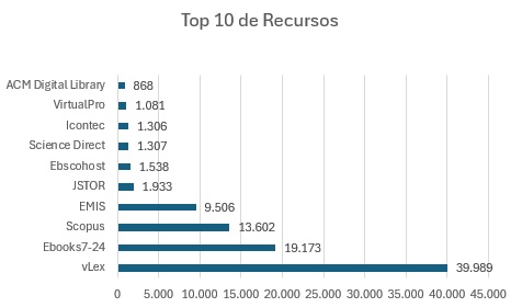 top 10 recursos nov