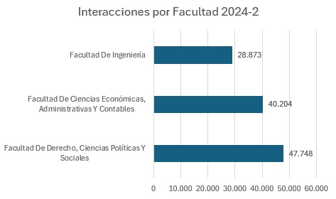 Interacciones por facultad Oct