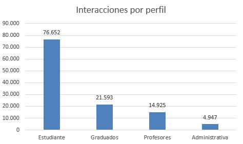 Interacciones por perfil 2024oct