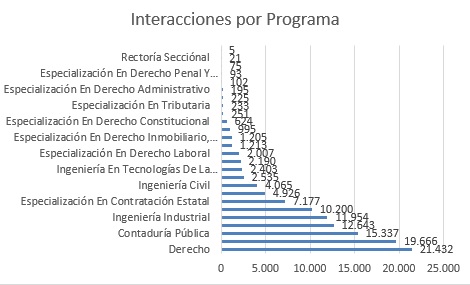 Interacciones por programa