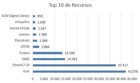 top 10 recursos español oct