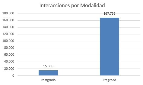 INTERACCIONES POR MODALIDAD SEPT